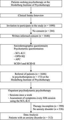 Examining childhood experiences and personality functioning as potential predictors for the speed of recovery during psychotherapy of patients with anxiety disorders